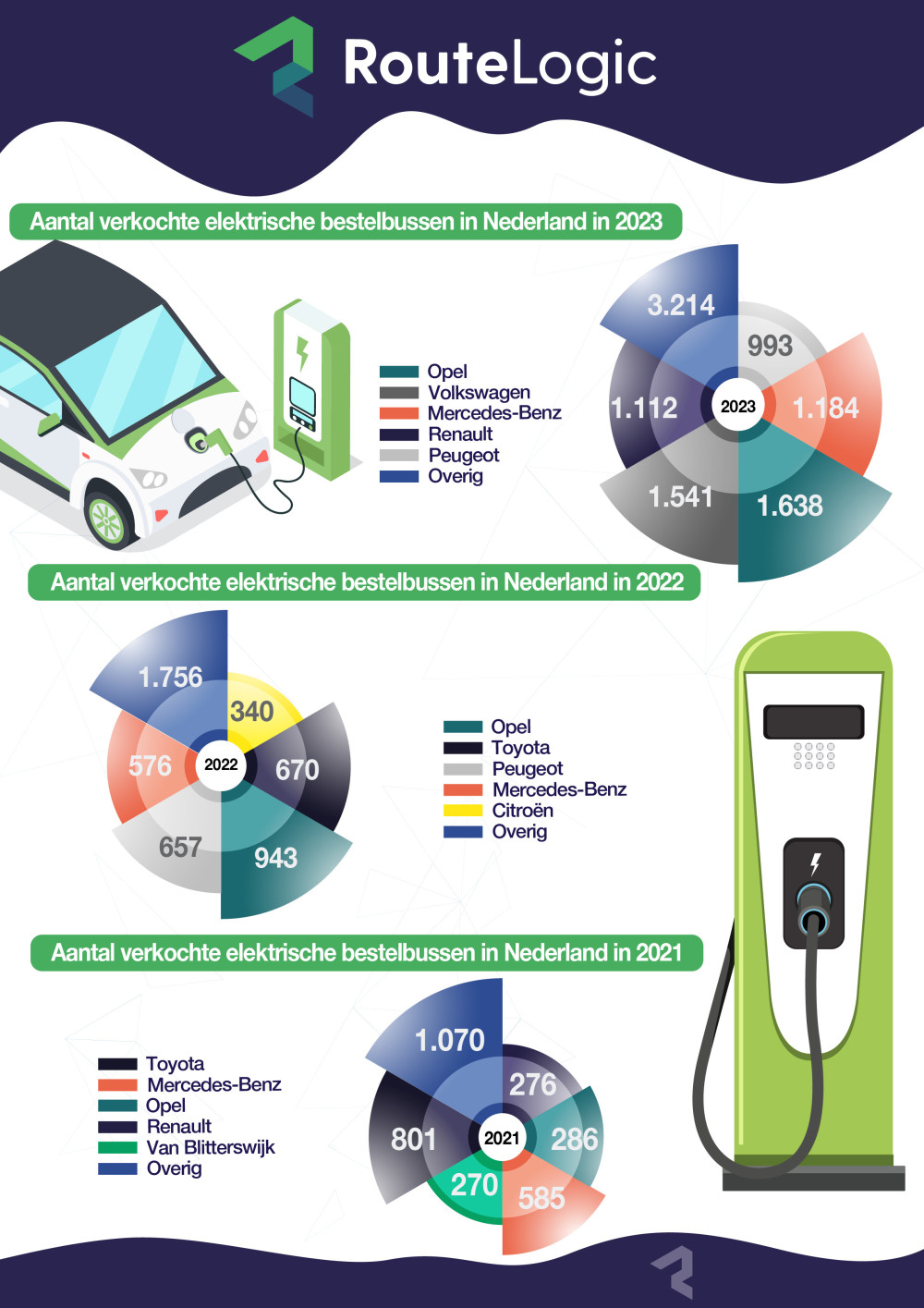 Infographic over de afzet van elektrische bestelbussen uit 2021, 2022 en 2023